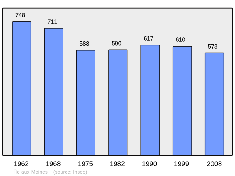 Soubor:Population - Municipality code 56087.png