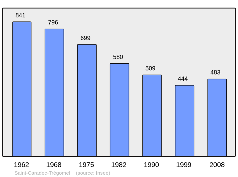 Soubor:Population - Municipality code 56210.png