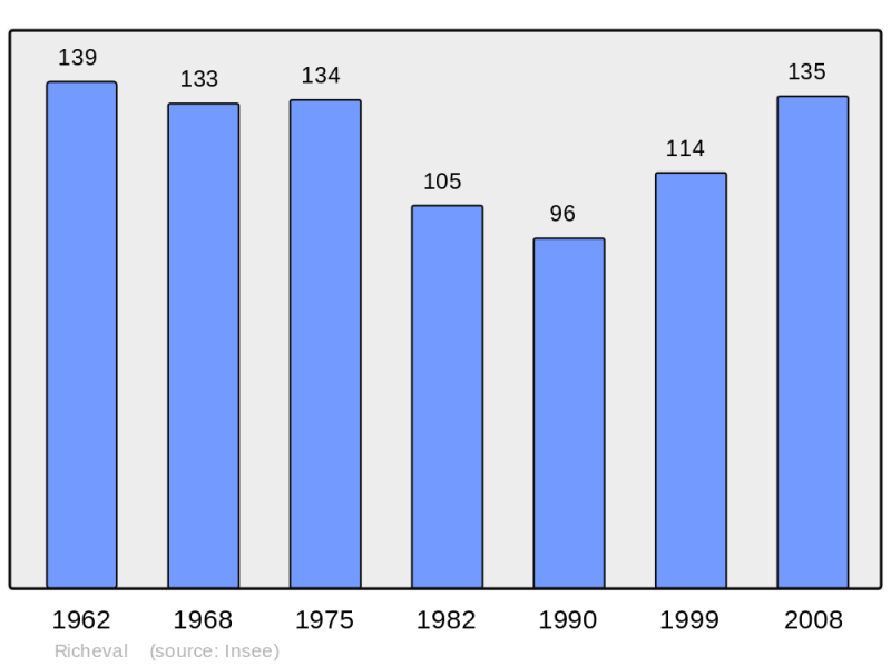 Soubor:Population - Municipality code 57583.png