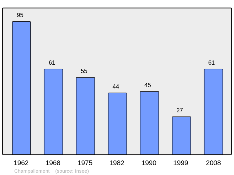 Soubor:Population - Municipality code 58052.png