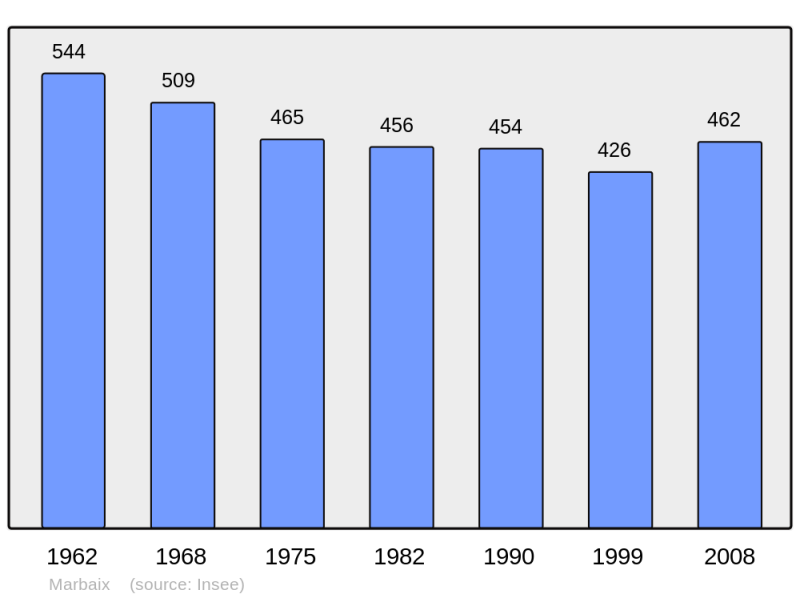Soubor:Population - Municipality code 59374.png