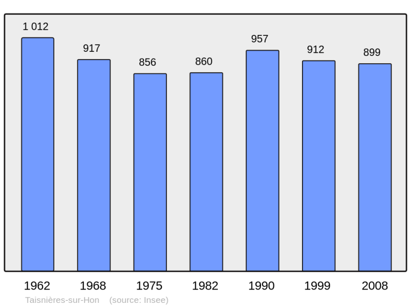 Soubor:Population - Municipality code 59584.png
