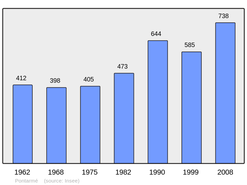 Soubor:Population - Municipality code 60505.png
