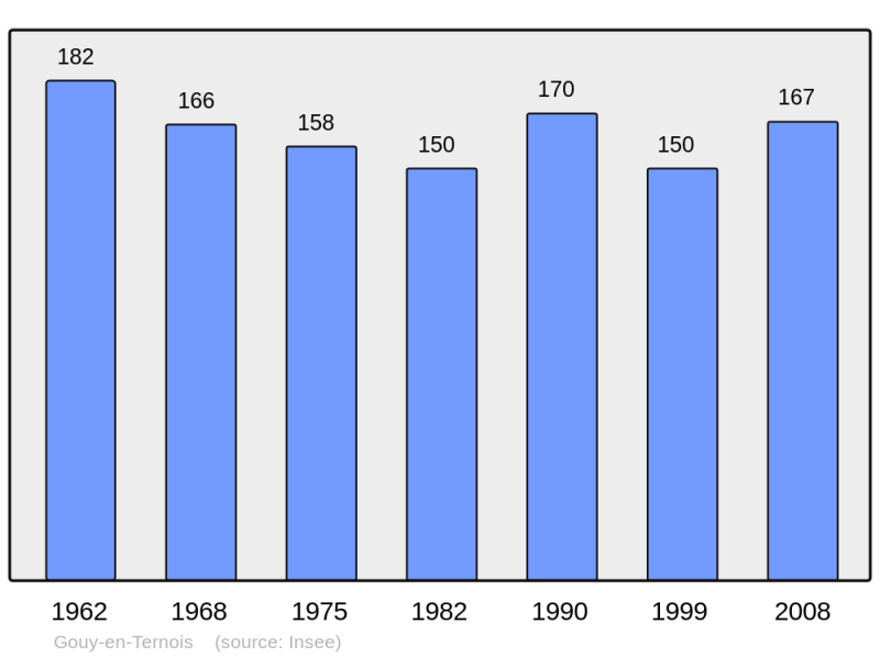 Soubor:Population - Municipality code 62381.png