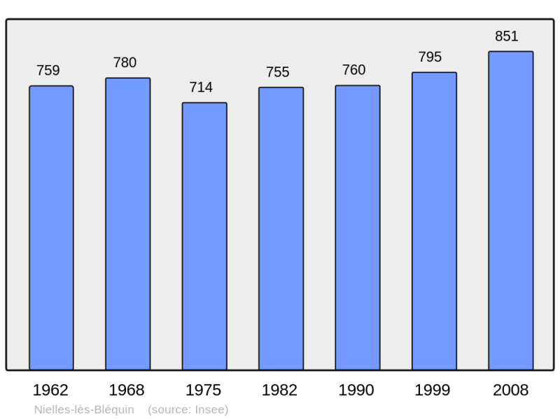 Soubor:Population - Municipality code 62613.png
