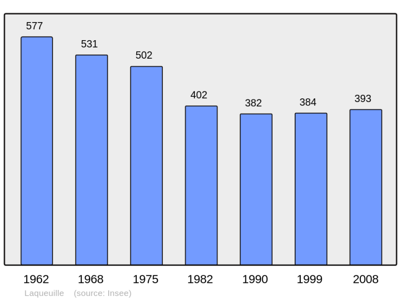 Soubor:Population - Municipality code 63189.png