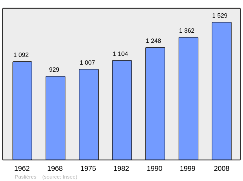 Soubor:Population - Municipality code 63271.png