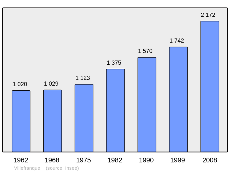 Soubor:Population - Municipality code 64558.png