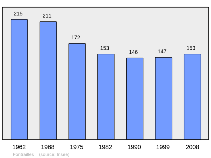 Soubor:Population - Municipality code 65177.png