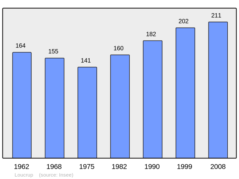 Soubor:Population - Municipality code 65281.png