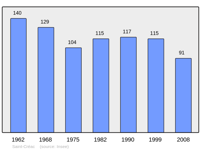 Soubor:Population - Municipality code 65386.png