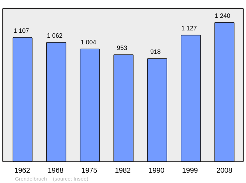 Soubor:Population - Municipality code 67167.png