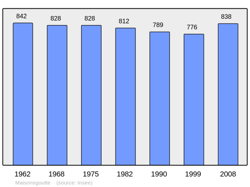 Soubor:Population - Municipality code 67280.png