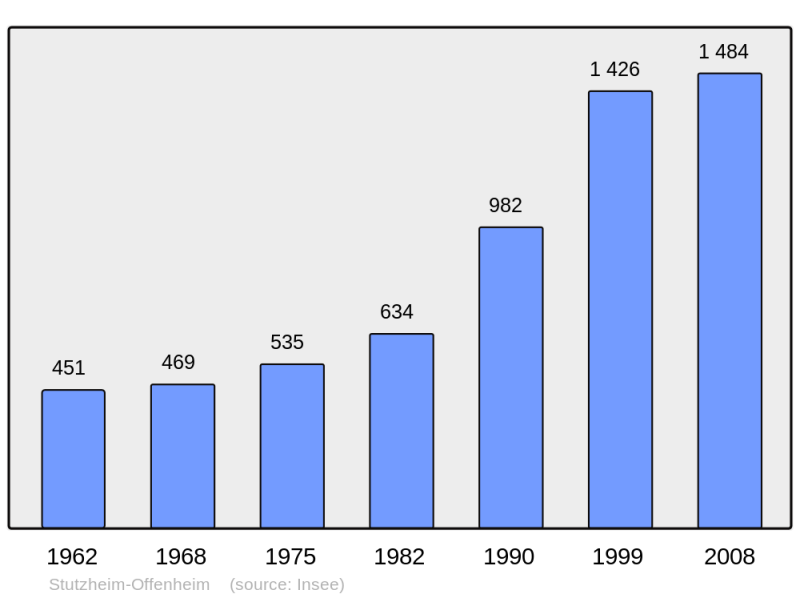 Soubor:Population - Municipality code 67485.png