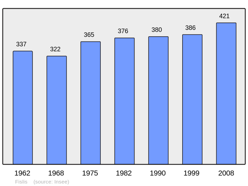 Soubor:Population - Municipality code 68092.png
