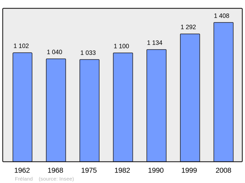 Soubor:Population - Municipality code 68097.png