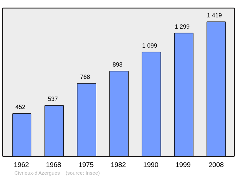 Soubor:Population - Municipality code 69059.png