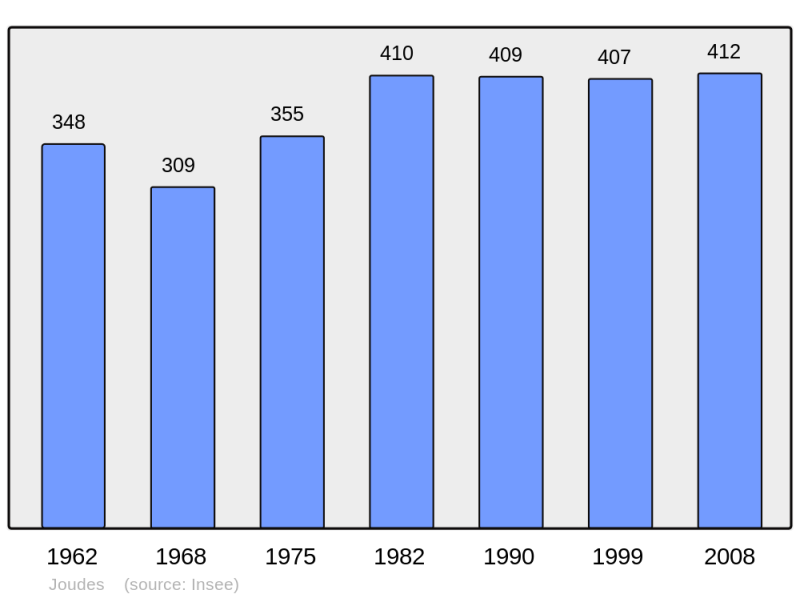 Soubor:Population - Municipality code 71243.png
