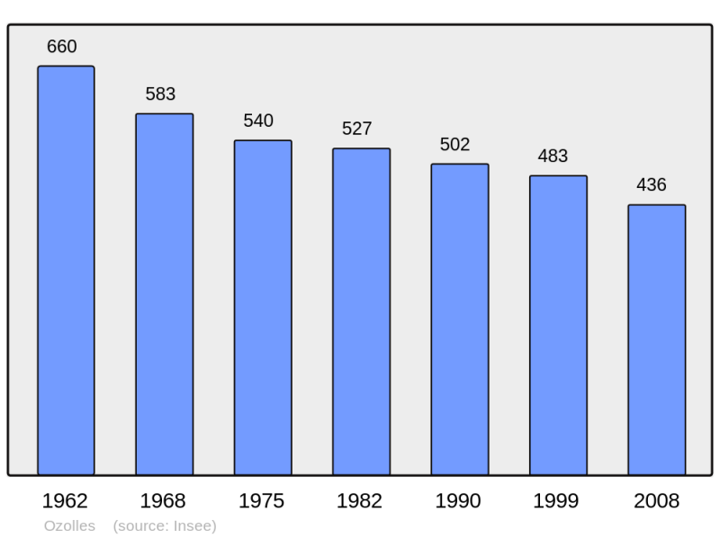 Soubor:Population - Municipality code 71339.png