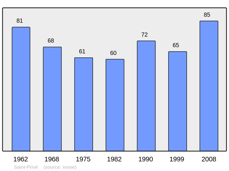 Soubor:Population - Municipality code 71471.png