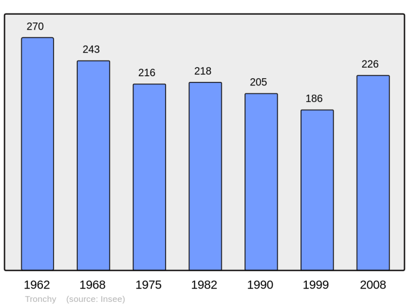 Soubor:Population - Municipality code 71548.png