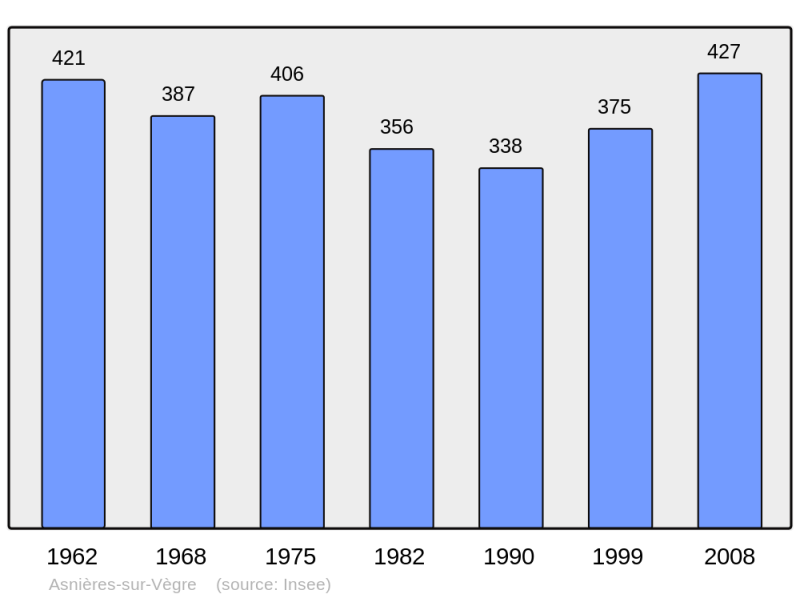 Soubor:Population - Municipality code 72010.png