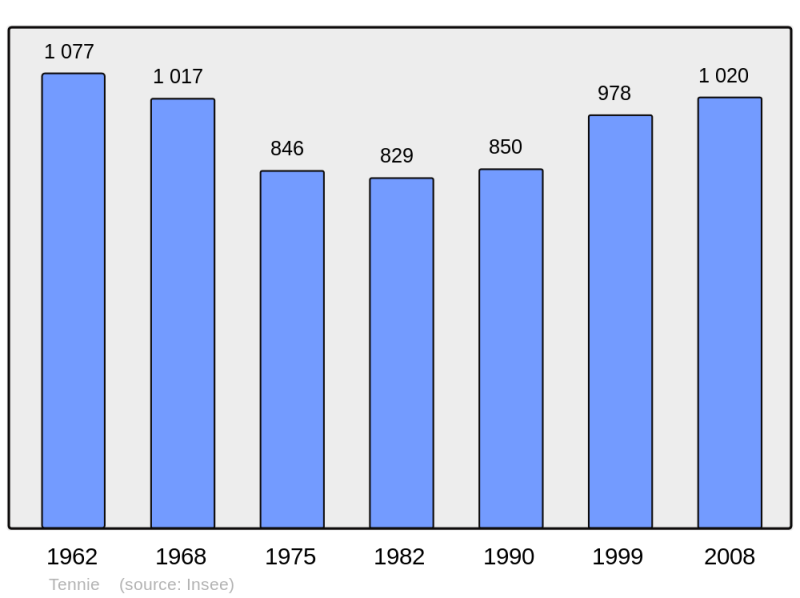 Soubor:Population - Municipality code 72351.png