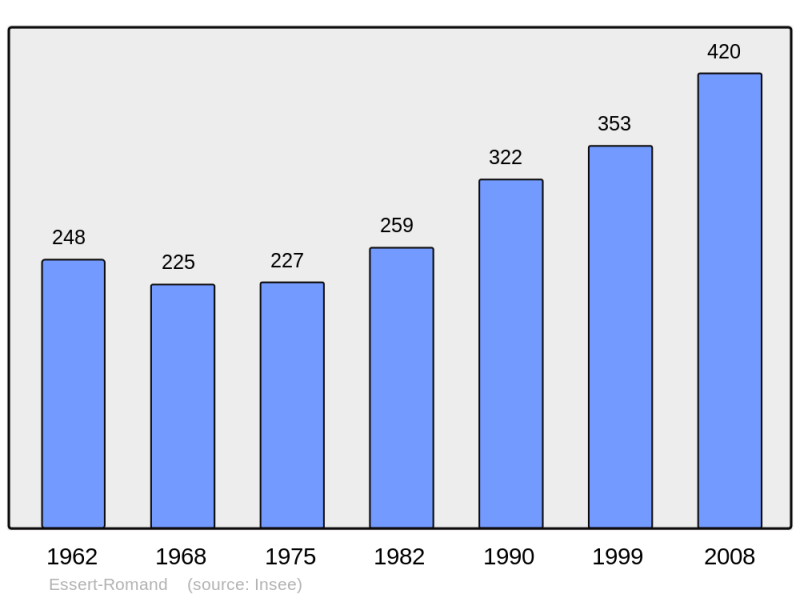 Soubor:Population - Municipality code 74114.png