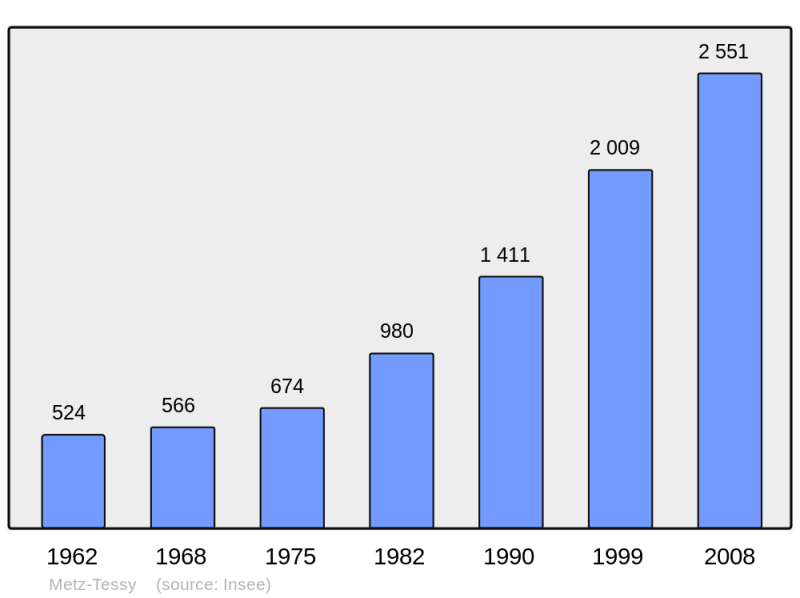 Soubor:Population - Municipality code 74181.png