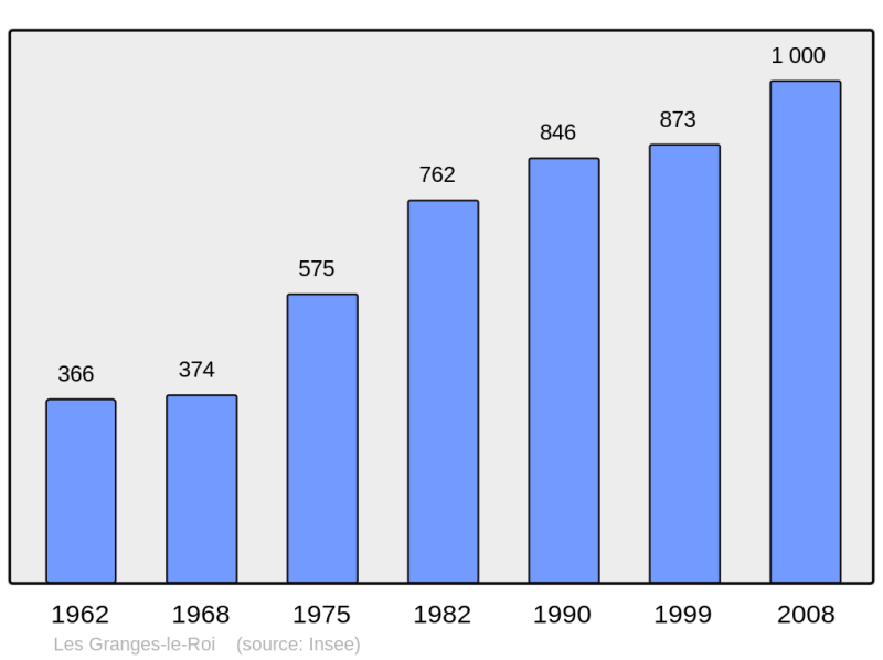 Soubor:Population - Municipality code 91284.png