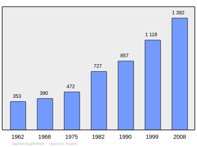 Soubor:Population - Municipality code 01353.png