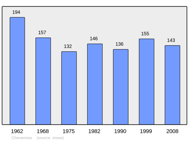 Soubor:Population - Municipality code 02182.png