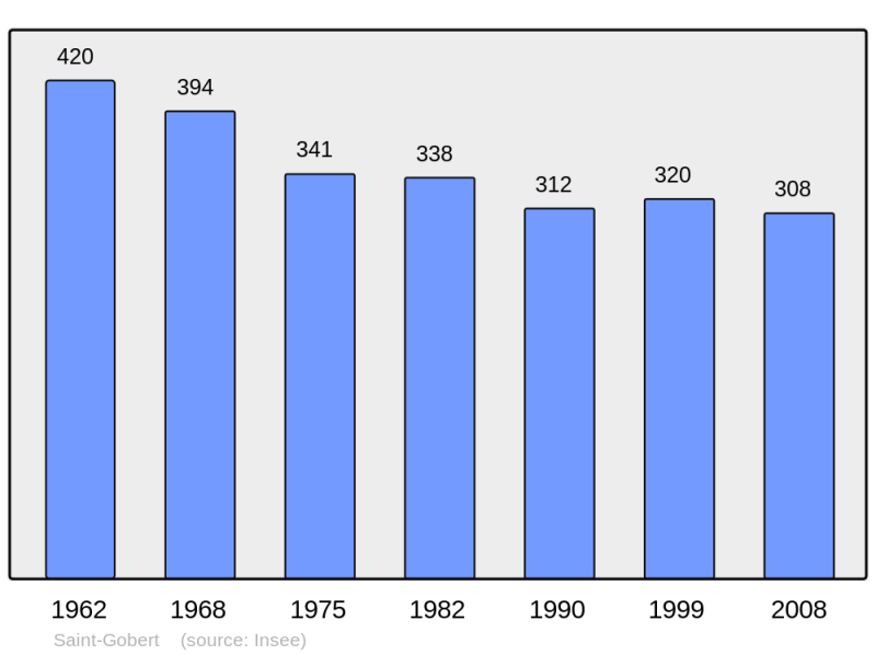 Soubor:Population - Municipality code 02681.png