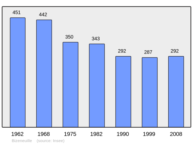Soubor:Population - Municipality code 03031.png