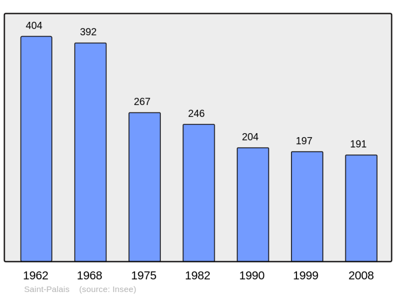 Soubor:Population - Municipality code 03249.png