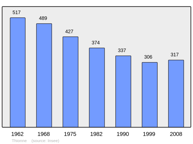 Soubor:Population - Municipality code 03284.png