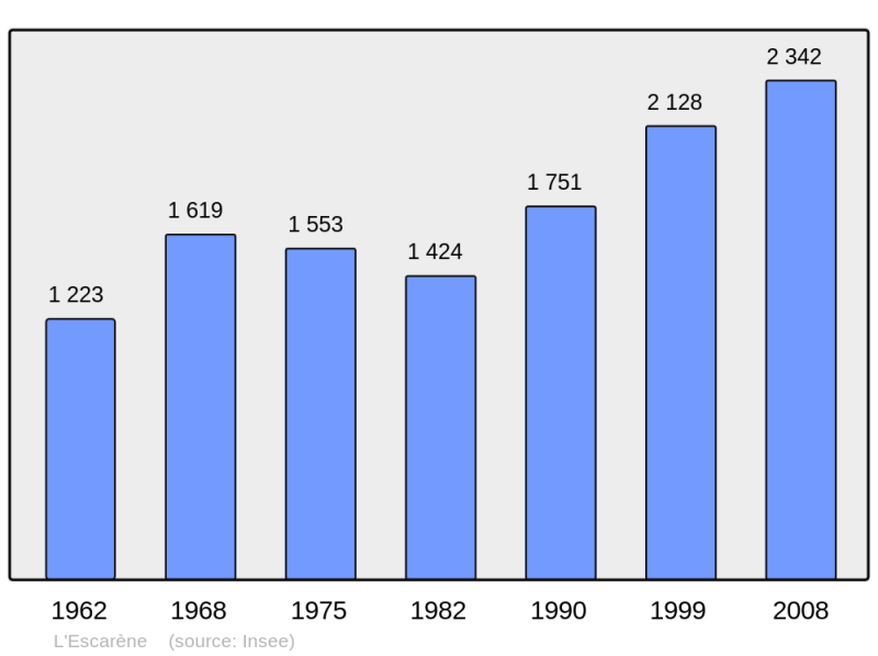 Soubor:Population - Municipality code 06057.png