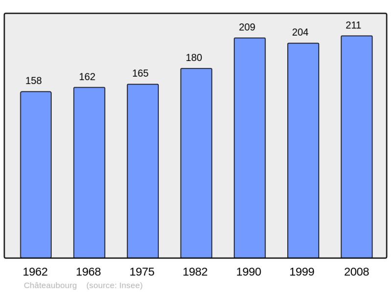 Soubor:Population - Municipality code 07059.png