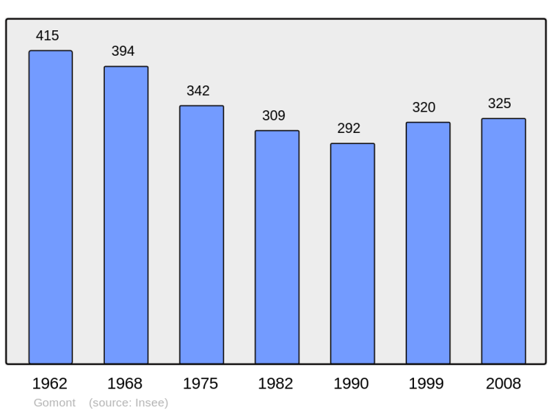 Soubor:Population - Municipality code 08195.png