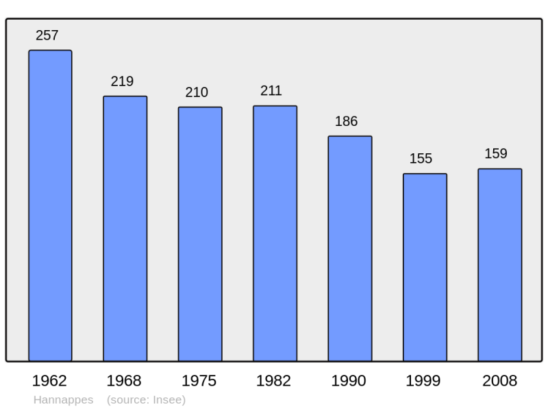 Soubor:Population - Municipality code 08208.png