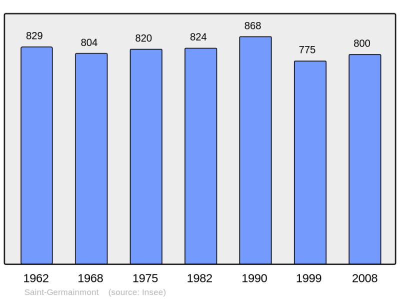 Soubor:Population - Municipality code 08381.png
