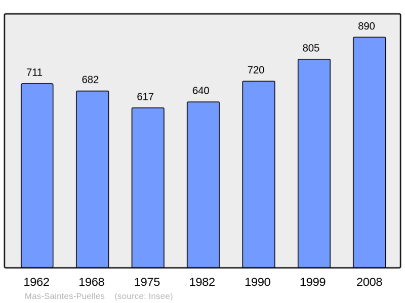 Soubor:Population - Municipality code 11225.png