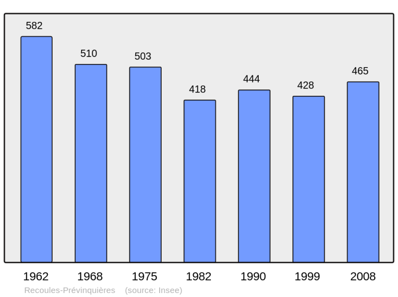 Soubor:Population - Municipality code 12196.png