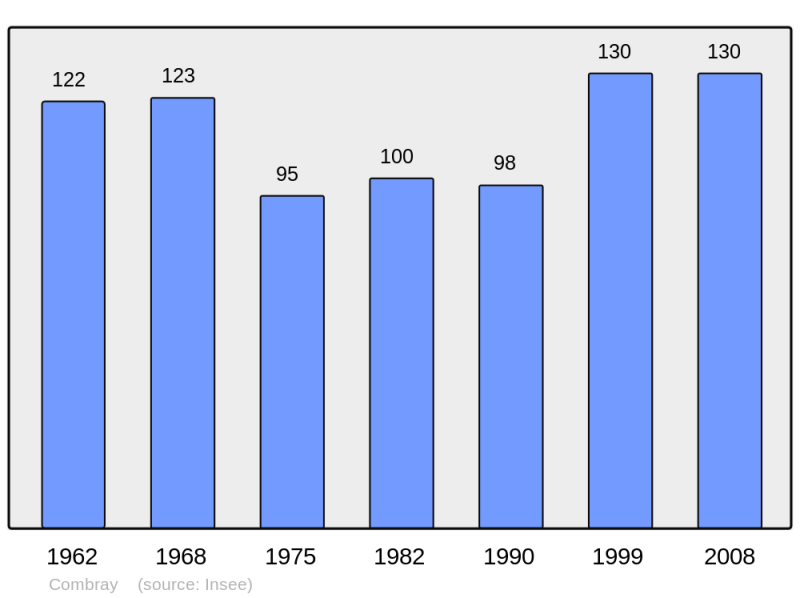 Soubor:Population - Municipality code 14171.png