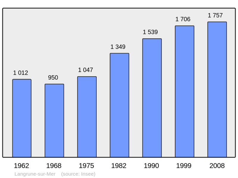 Soubor:Population - Municipality code 14354.png