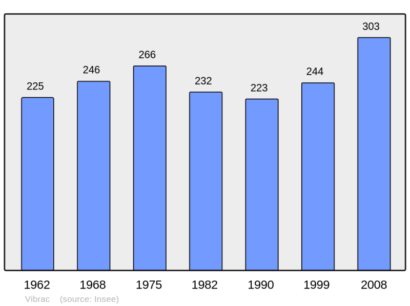 Soubor:Population - Municipality code 16402.png