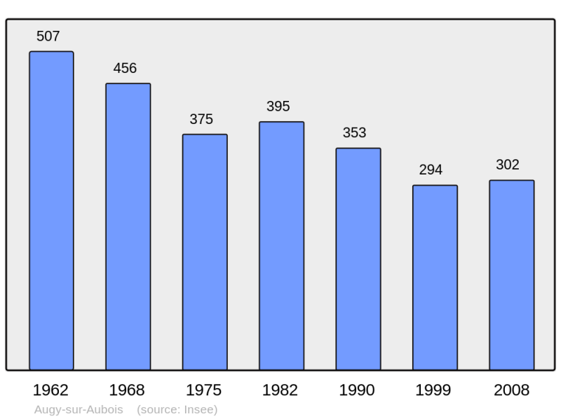 Soubor:Population - Municipality code 18017.png