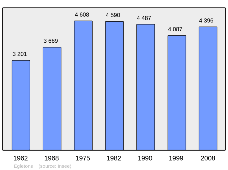Soubor:Population - Municipality code 19073.png