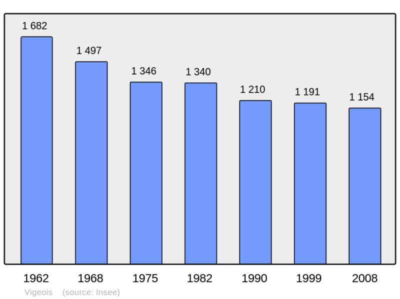 Soubor:Population - Municipality code 19285.png