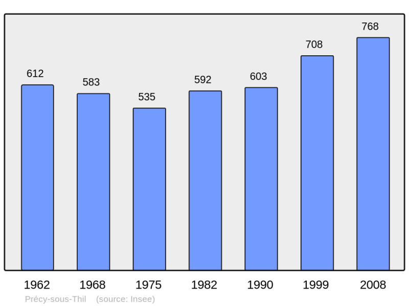 Soubor:Population - Municipality code 21505.png